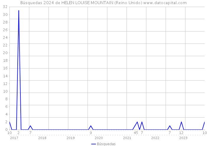 Búsquedas 2024 de HELEN LOUISE MOUNTAIN (Reino Unido) 