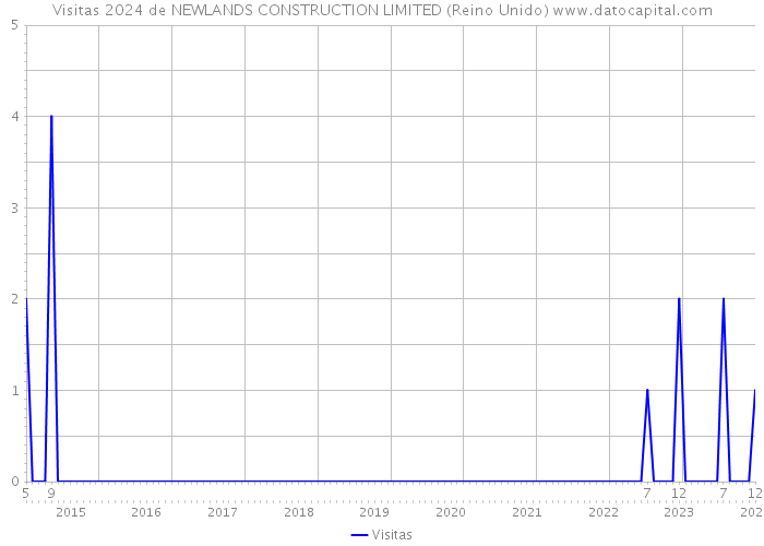 Visitas 2024 de NEWLANDS CONSTRUCTION LIMITED (Reino Unido) 