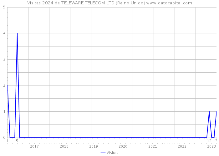 Visitas 2024 de TELEWARE TELECOM LTD (Reino Unido) 