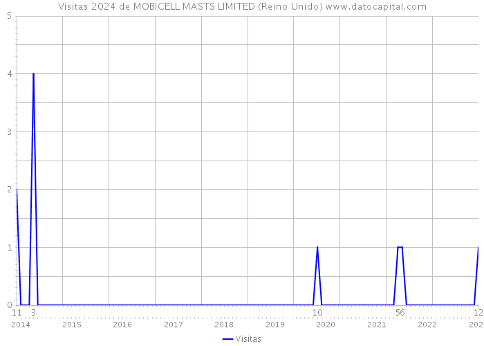 Visitas 2024 de MOBICELL MASTS LIMITED (Reino Unido) 