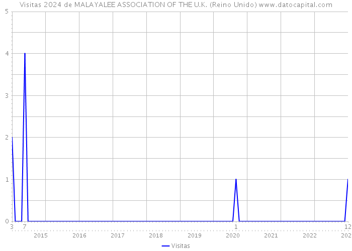 Visitas 2024 de MALAYALEE ASSOCIATION OF THE U.K. (Reino Unido) 