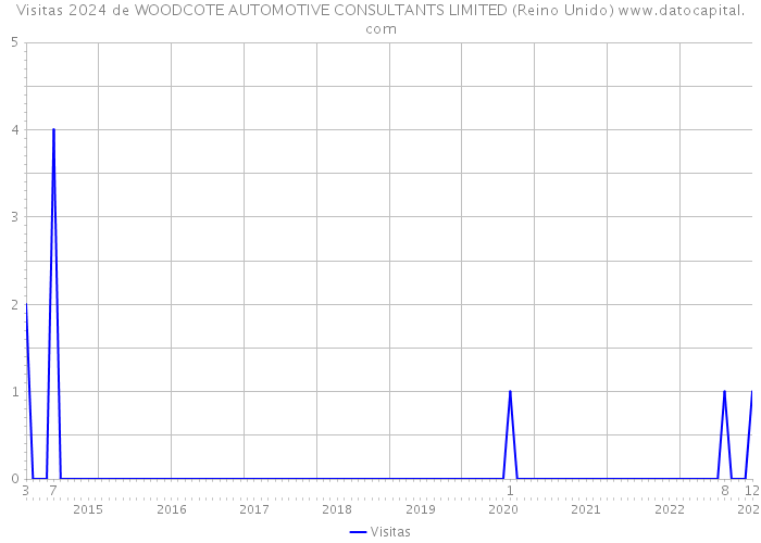 Visitas 2024 de WOODCOTE AUTOMOTIVE CONSULTANTS LIMITED (Reino Unido) 
