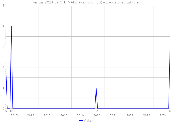 Visitas 2024 de ONII MADU (Reino Unido) 