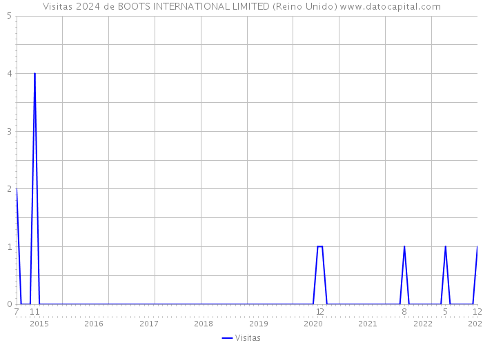 Visitas 2024 de BOOTS INTERNATIONAL LIMITED (Reino Unido) 