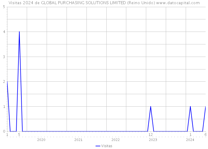 Visitas 2024 de GLOBAL PURCHASING SOLUTIONS LIMITED (Reino Unido) 