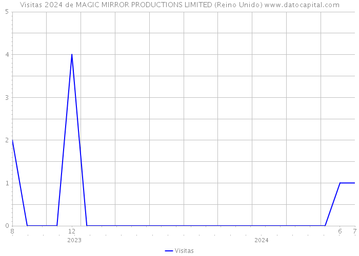 Visitas 2024 de MAGIC MIRROR PRODUCTIONS LIMITED (Reino Unido) 