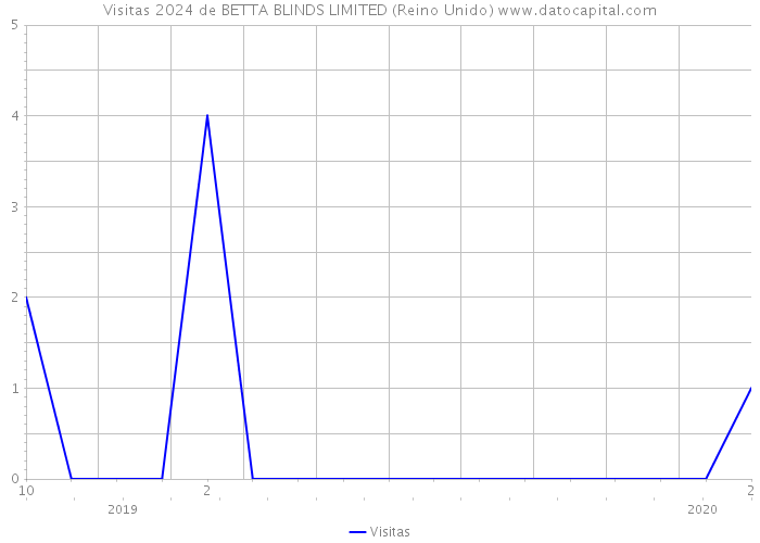 Visitas 2024 de BETTA BLINDS LIMITED (Reino Unido) 