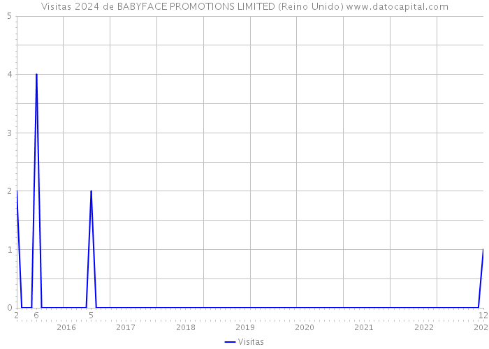 Visitas 2024 de BABYFACE PROMOTIONS LIMITED (Reino Unido) 