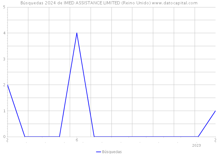 Búsquedas 2024 de IMED ASSISTANCE LIMITED (Reino Unido) 