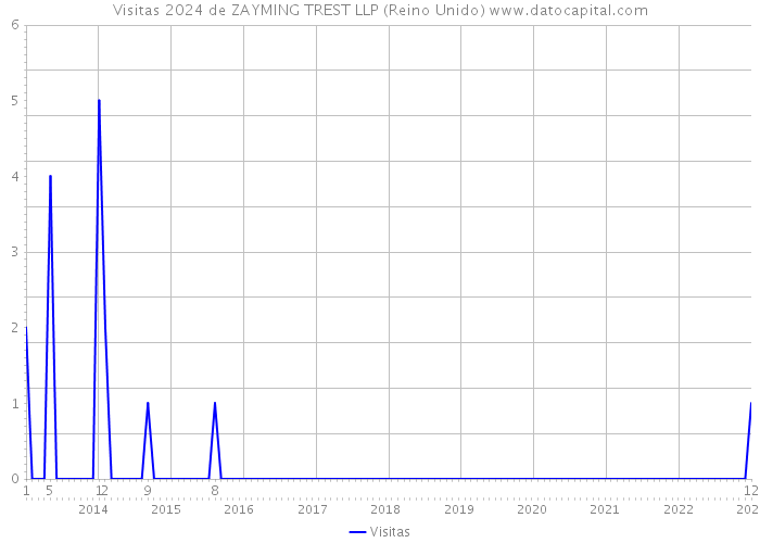 Visitas 2024 de ZAYMING TREST LLP (Reino Unido) 