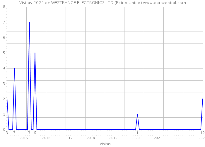 Visitas 2024 de WESTRANGE ELECTRONICS LTD (Reino Unido) 