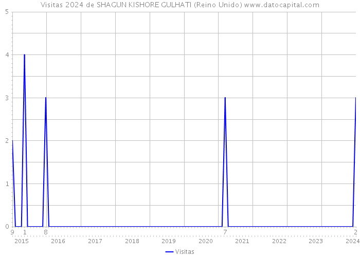 Visitas 2024 de SHAGUN KISHORE GULHATI (Reino Unido) 