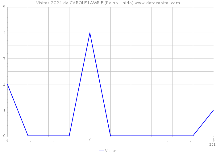 Visitas 2024 de CAROLE LAWRIE (Reino Unido) 