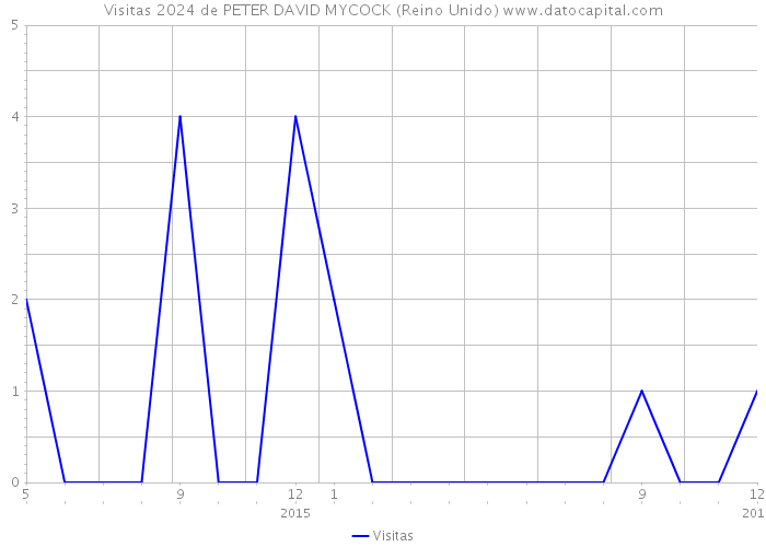 Visitas 2024 de PETER DAVID MYCOCK (Reino Unido) 