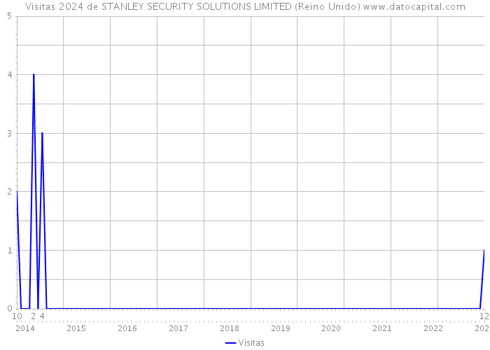 Visitas 2024 de STANLEY SECURITY SOLUTIONS LIMITED (Reino Unido) 