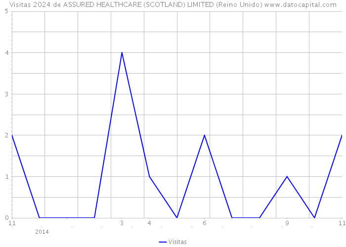 Visitas 2024 de ASSURED HEALTHCARE (SCOTLAND) LIMITED (Reino Unido) 