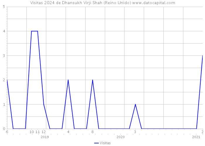 Visitas 2024 de Dhansukh Virji Shah (Reino Unido) 