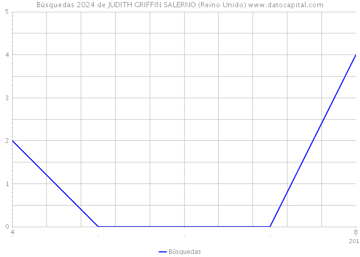 Búsquedas 2024 de JUDITH GRIFFIN SALERNO (Reino Unido) 