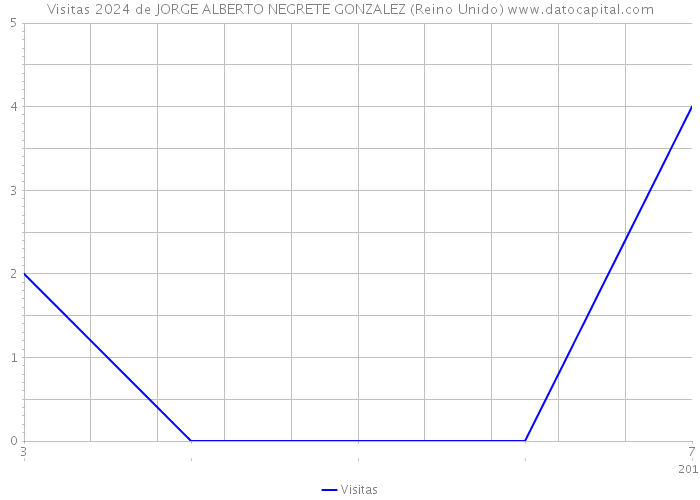Visitas 2024 de JORGE ALBERTO NEGRETE GONZALEZ (Reino Unido) 