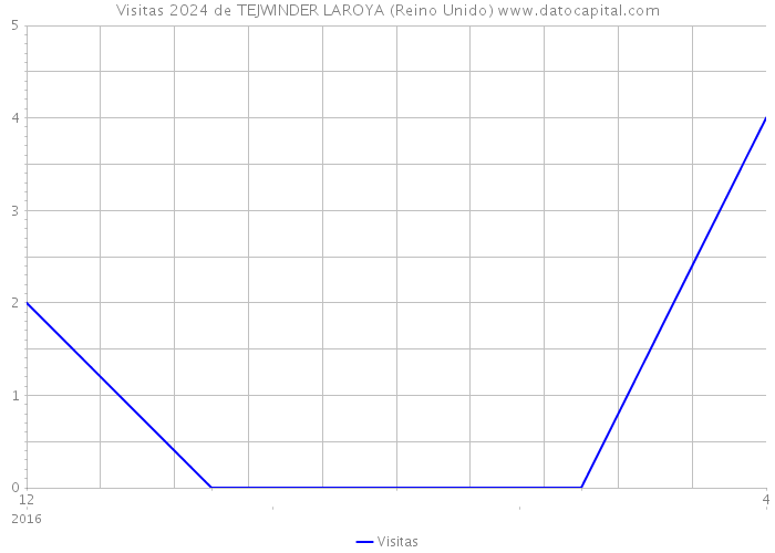 Visitas 2024 de TEJWINDER LAROYA (Reino Unido) 