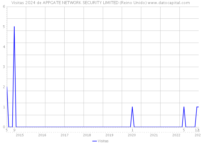 Visitas 2024 de APPGATE NETWORK SECURITY LIMITED (Reino Unido) 