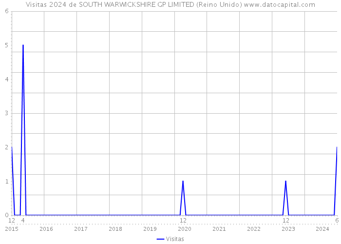 Visitas 2024 de SOUTH WARWICKSHIRE GP LIMITED (Reino Unido) 