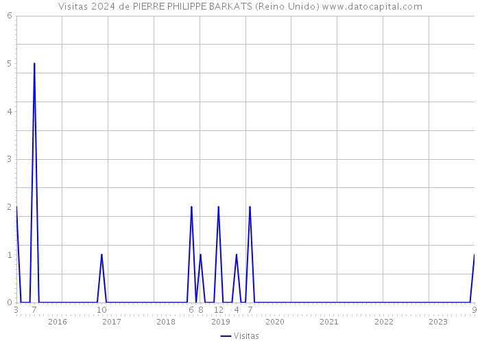 Visitas 2024 de PIERRE PHILIPPE BARKATS (Reino Unido) 