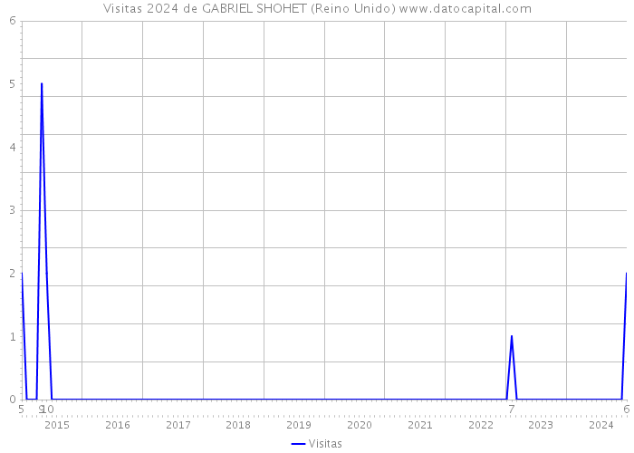 Visitas 2024 de GABRIEL SHOHET (Reino Unido) 