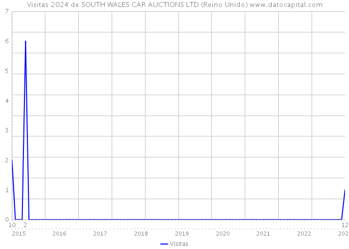 Visitas 2024 de SOUTH WALES CAR AUCTIONS LTD (Reino Unido) 