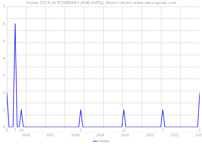 Visitas 2024 de ROSEMARY JANE ANTILL (Reino Unido) 