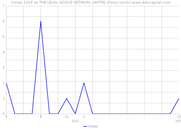 Visitas 2024 de THE LEGAL ADVICE NETWORK LIMITED (Reino Unido) 