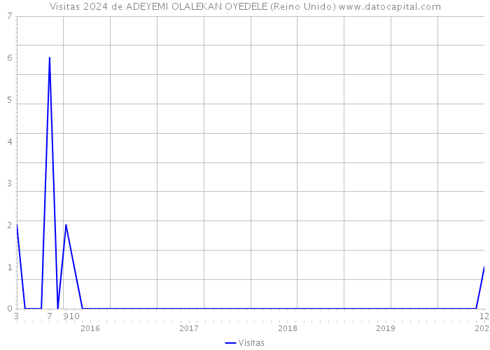 Visitas 2024 de ADEYEMI OLALEKAN OYEDELE (Reino Unido) 