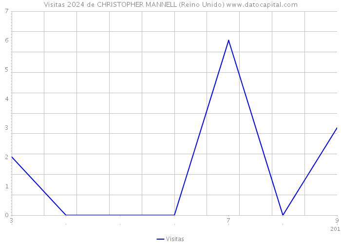 Visitas 2024 de CHRISTOPHER MANNELL (Reino Unido) 