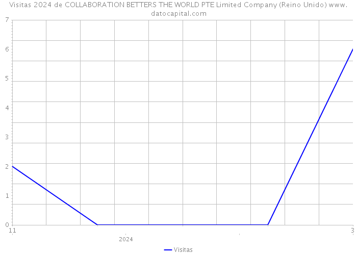Visitas 2024 de COLLABORATION BETTERS THE WORLD PTE Limited Company (Reino Unido) 