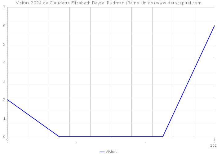 Visitas 2024 de Claudette Elizabeth Deysel Rudman (Reino Unido) 