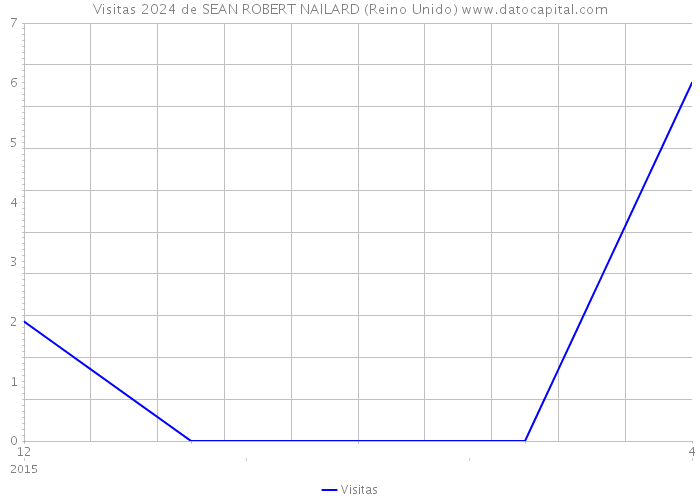 Visitas 2024 de SEAN ROBERT NAILARD (Reino Unido) 