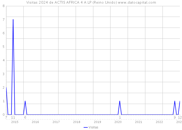 Visitas 2024 de ACTIS AFRICA 4 A LP (Reino Unido) 