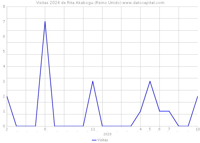 Visitas 2024 de Rita Akabogu (Reino Unido) 