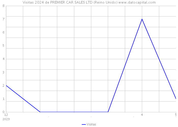 Visitas 2024 de PREMIER CAR SALES LTD (Reino Unido) 