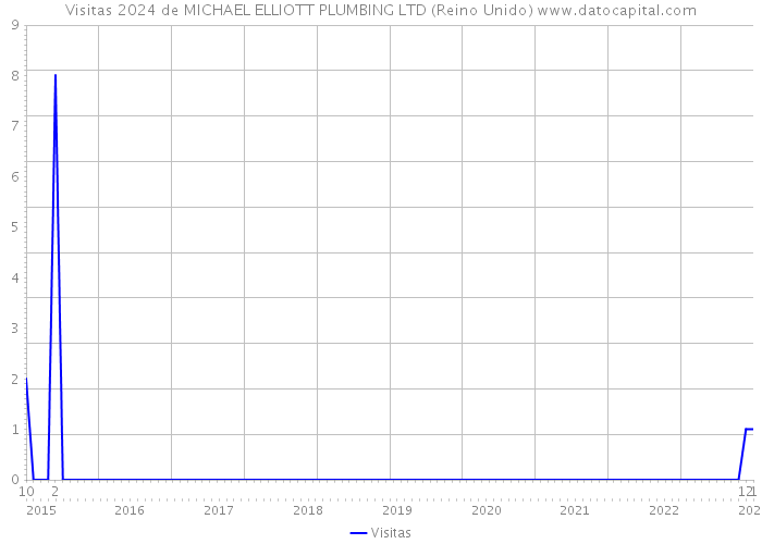 Visitas 2024 de MICHAEL ELLIOTT PLUMBING LTD (Reino Unido) 