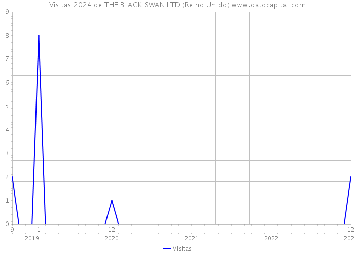 Visitas 2024 de THE BLACK SWAN LTD (Reino Unido) 