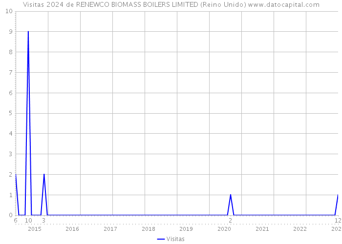 Visitas 2024 de RENEWCO BIOMASS BOILERS LIMITED (Reino Unido) 