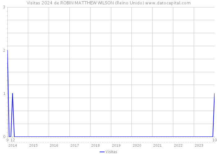 Visitas 2024 de ROBIN MATTHEW WILSON (Reino Unido) 