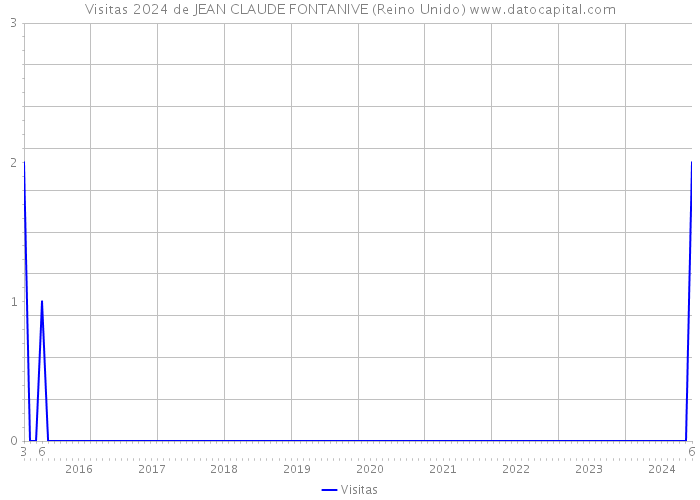 Visitas 2024 de JEAN CLAUDE FONTANIVE (Reino Unido) 