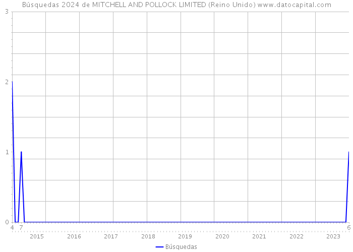 Búsquedas 2024 de MITCHELL AND POLLOCK LIMITED (Reino Unido) 