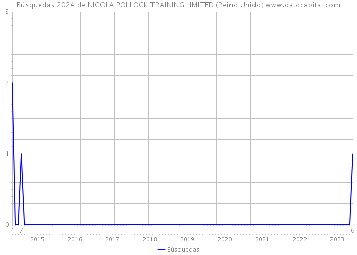 Búsquedas 2024 de NICOLA POLLOCK TRAINING LIMITED (Reino Unido) 