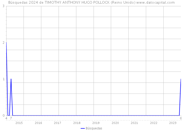Búsquedas 2024 de TIMOTHY ANTHONY HUGO POLLOCK (Reino Unido) 