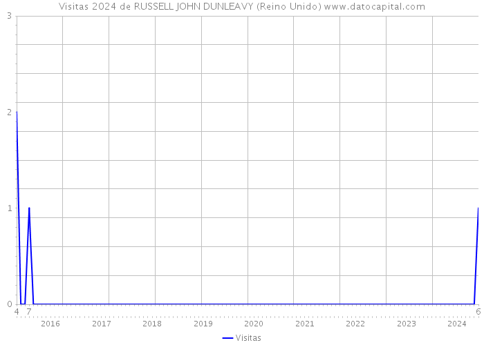 Visitas 2024 de RUSSELL JOHN DUNLEAVY (Reino Unido) 