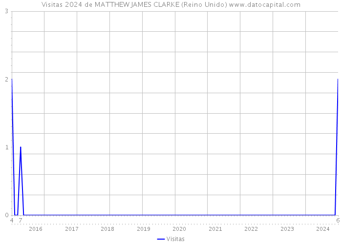 Visitas 2024 de MATTHEW JAMES CLARKE (Reino Unido) 
