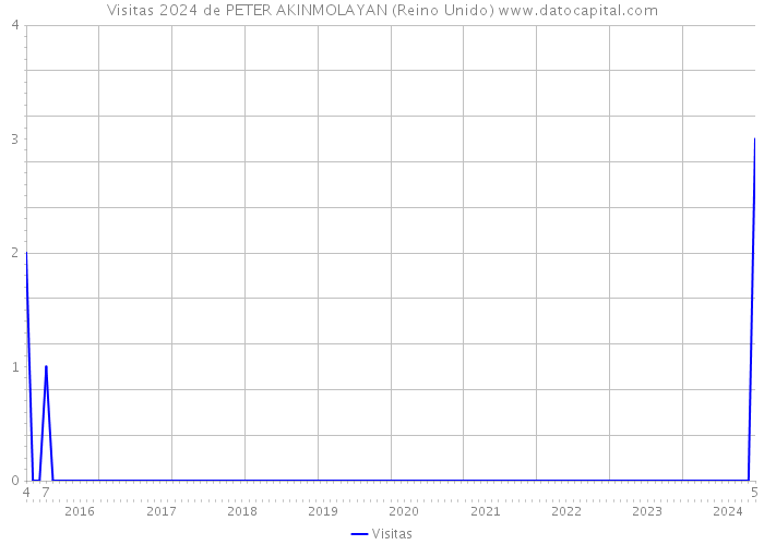 Visitas 2024 de PETER AKINMOLAYAN (Reino Unido) 